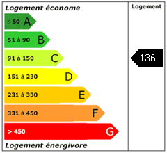 Consomation énergie : 136