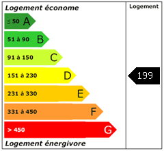 Consomation énergie : 199