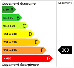 Consomation énergie : 369