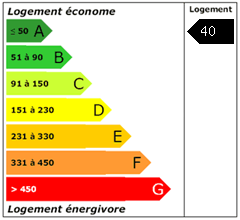 Consomation énergie : 40